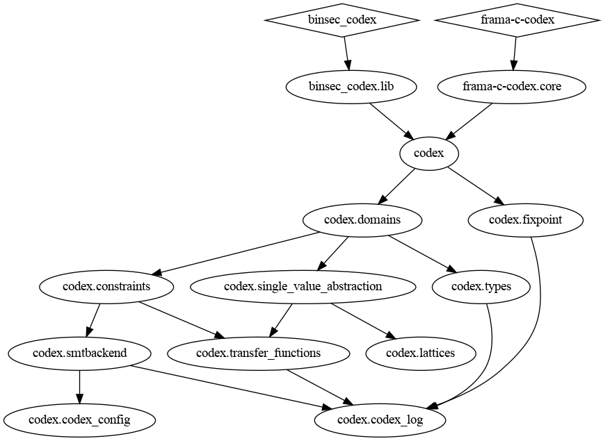 https://codex.top/assets/img/dependency_graph.png