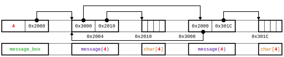 refined memory layout