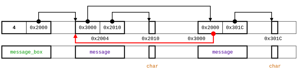 refined memory layout