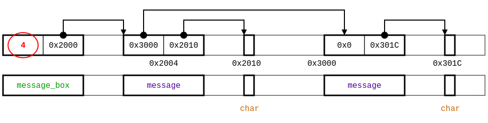 refined memory layout